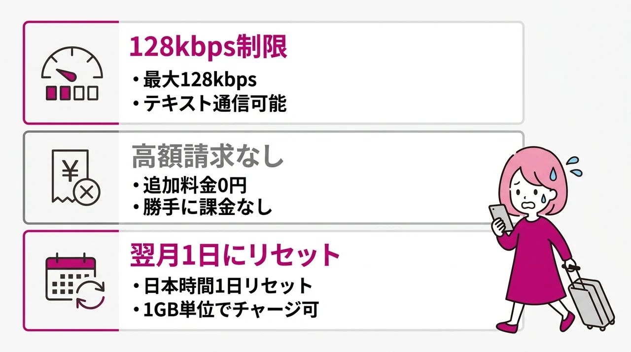 楽天モバイルの海外で2gbを超えたらどうなる?