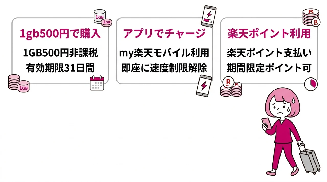 楽天モバイルでデータをチャージする手順