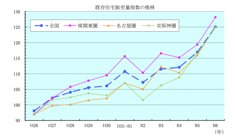 既存住宅販売量指数